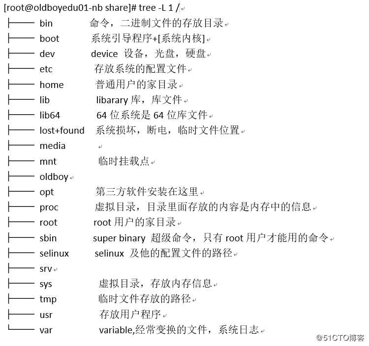 2.系统目录介绍