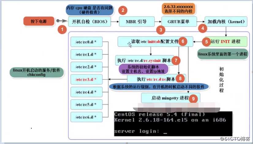 2.系统目录介绍