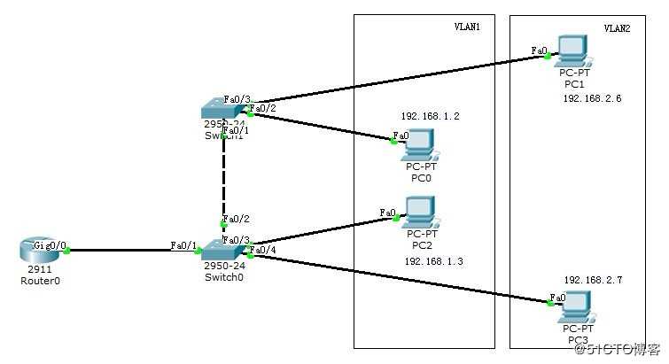 网络学习：VLAN和独臂路由