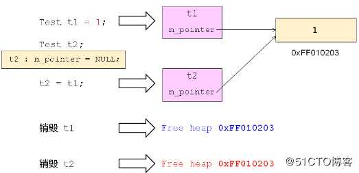 C++--函数对象的分析  经典问题