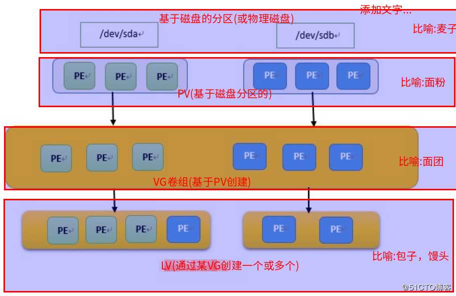 云主机磁盘存储动态扩容(LVM)方案