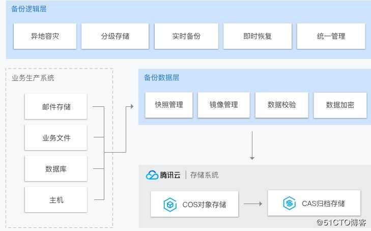 云时代数据容灾的正确姿势