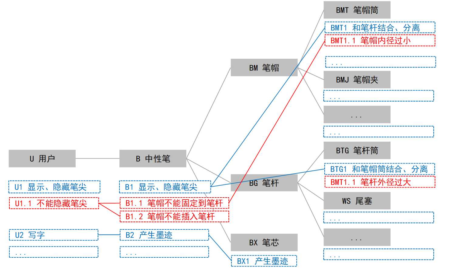 失效网