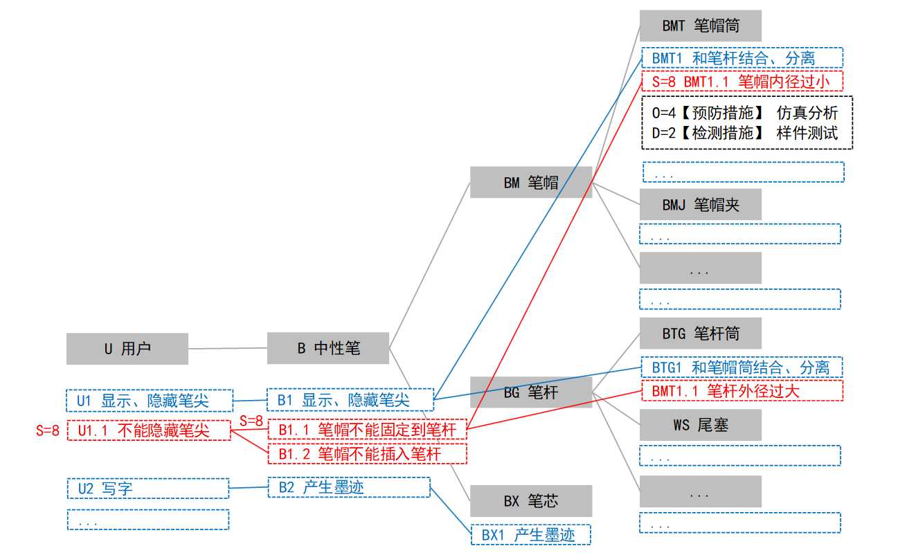 确定S、O、D值