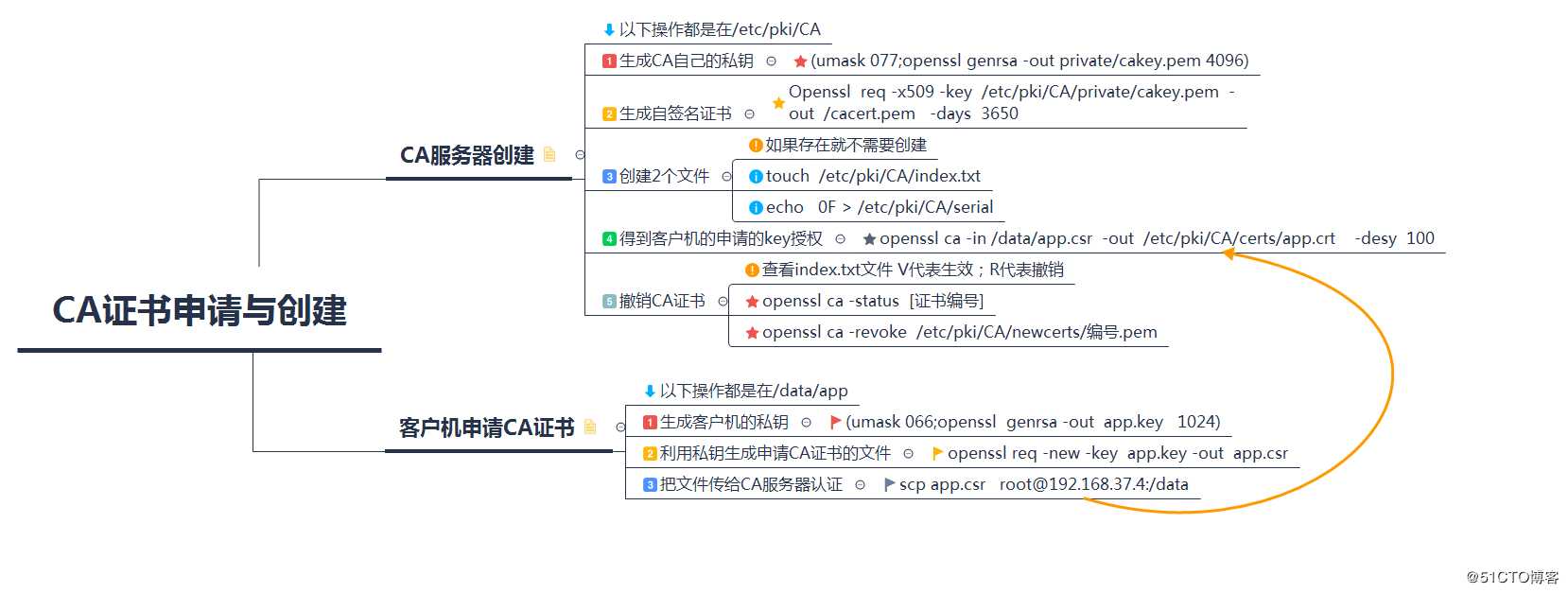 CA服务器的搭建和申请证书