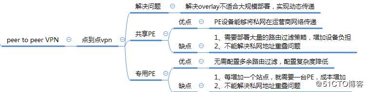 MPLS-V PN(多协议标签虚拟专用网络)