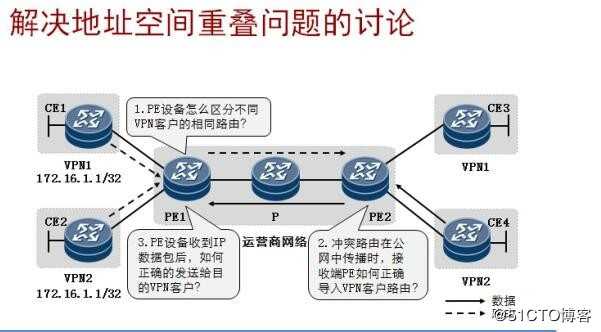 MPLS-V PN(多协议标签虚拟专用网络)