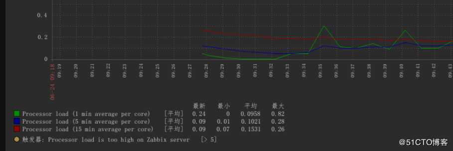 zabbix中文显示乱码的问题及解决