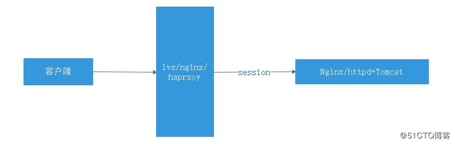 Tomcat实现session会话保持（一）