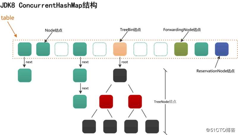 多线程（十四、ConcurrentHashMap原理一节点）