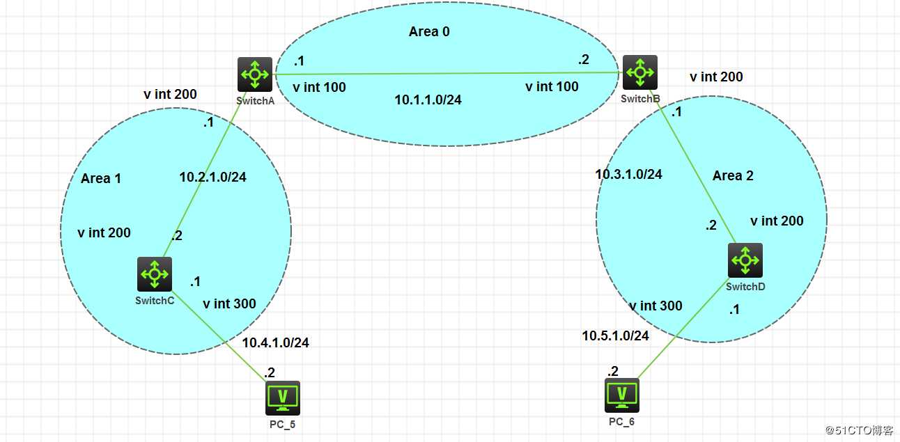 OSPF任务的配置