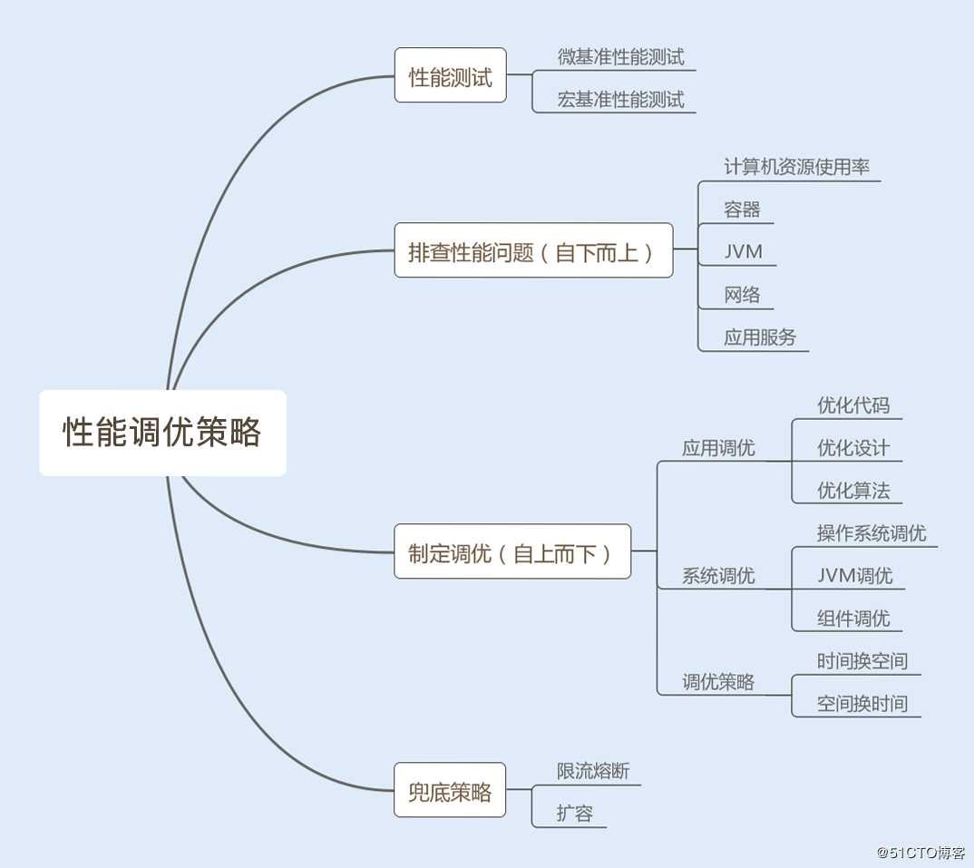 阿里P8架构师详解Java性能调优策略