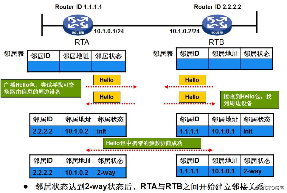 OSPF路由基础