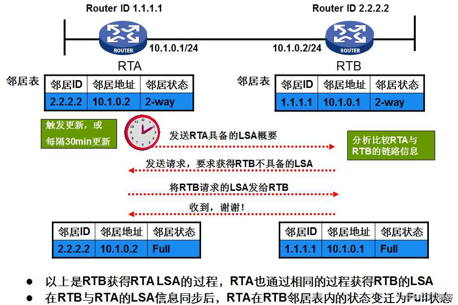 OSPF路由基础