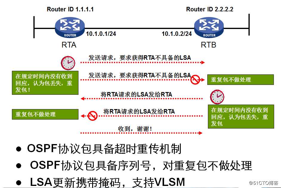 OSPF路由基础