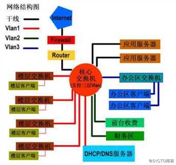 VLAN技术及应用