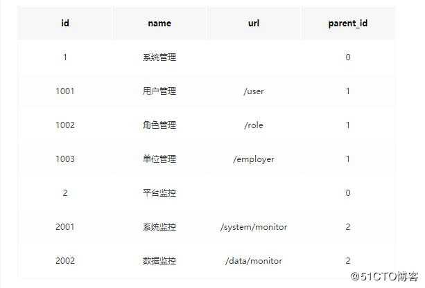 大神带你重新认识Mybatis中强大的resultMap