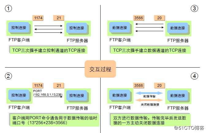 文件传输协议