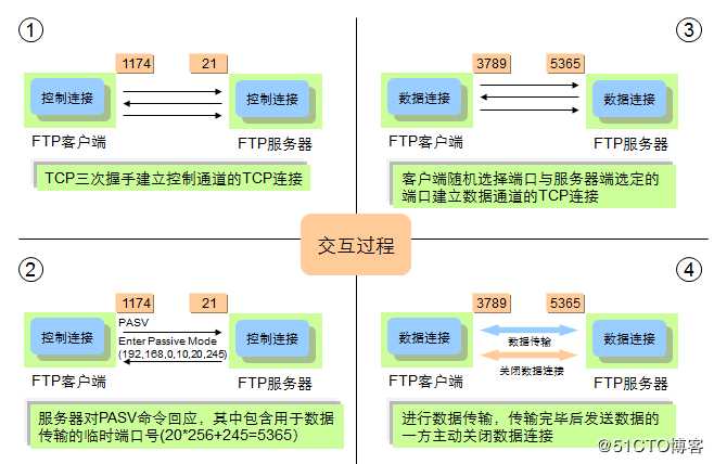 文件传输协议