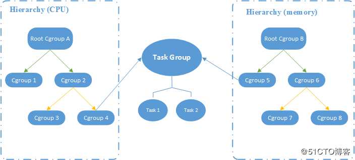 Libvirt、Docker的基础技术-CGroups介绍