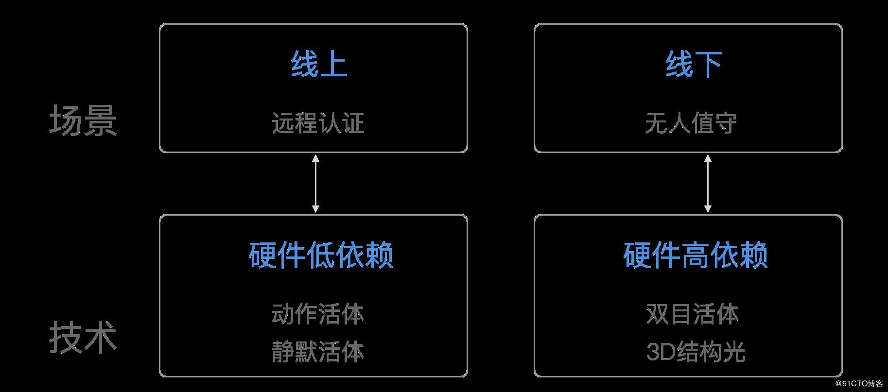 仅5M大小，识别准确率99.9%，共享CNN神经网络的双目活体技术 | 云识客