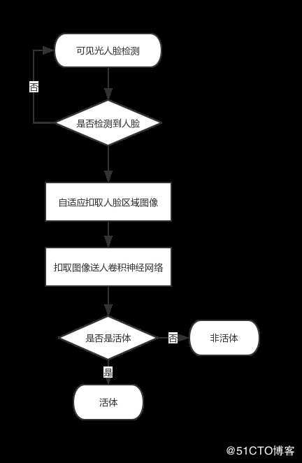 仅5M大小，识别准确率99.9%，共享CNN神经网络的双目活体技术 | 云识客