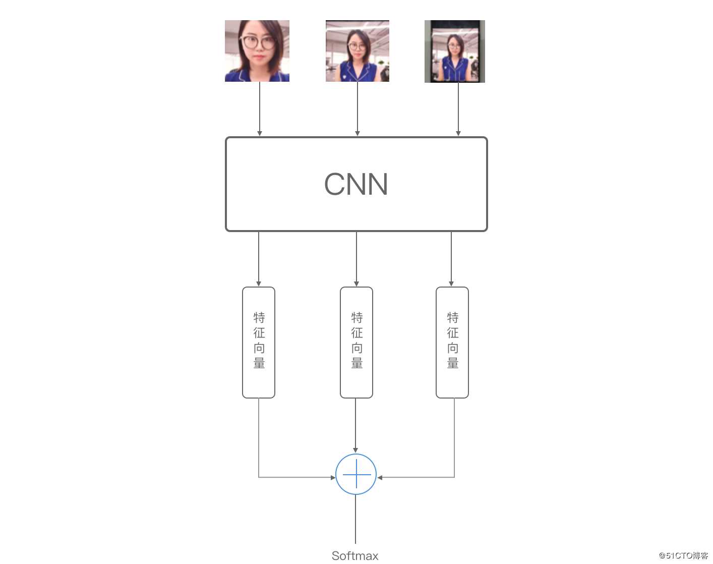 仅5M大小，识别准确率99.9%，共享CNN神经网络的双目活体技术 | 云识客