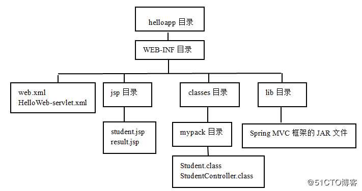 用Spring MVC创建Web应用范例，轻松入门