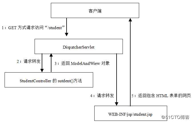 用Spring MVC创建Web应用范例，轻松入门