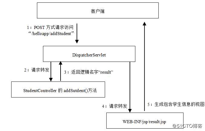 用Spring MVC创建Web应用范例，轻松入门