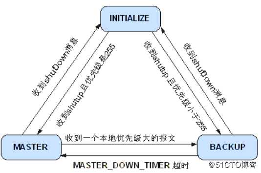 VRRP的基本概念以及配置