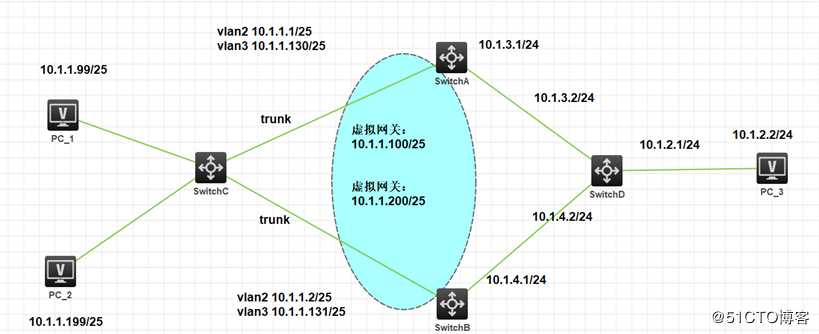 VRRP的基本概念以及配置