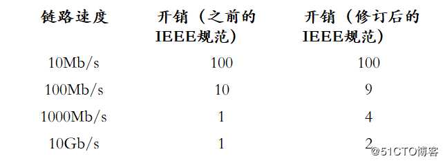 STP/RSTP/PVST/MSTP/MSTI/CIST的概念以及Cost of path的计算