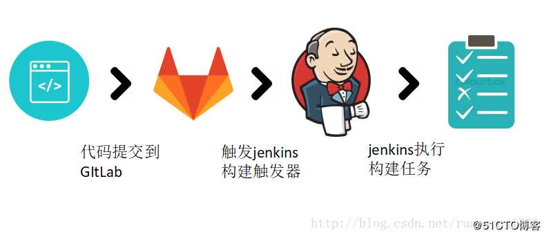 持续集成 Jenkins +Gitlab + SSH 自动发布 HTML 代码