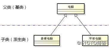 C++--继承的概念和意义、继承中的访问级别、不同的继承方式