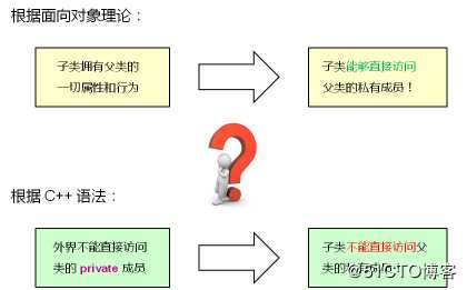 C++--继承的概念和意义、继承中的访问级别、不同的继承方式