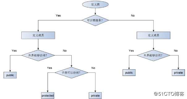 C++--继承的概念和意义、继承中的访问级别、不同的继承方式