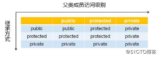 C++--继承的概念和意义、继承中的访问级别、不同的继承方式