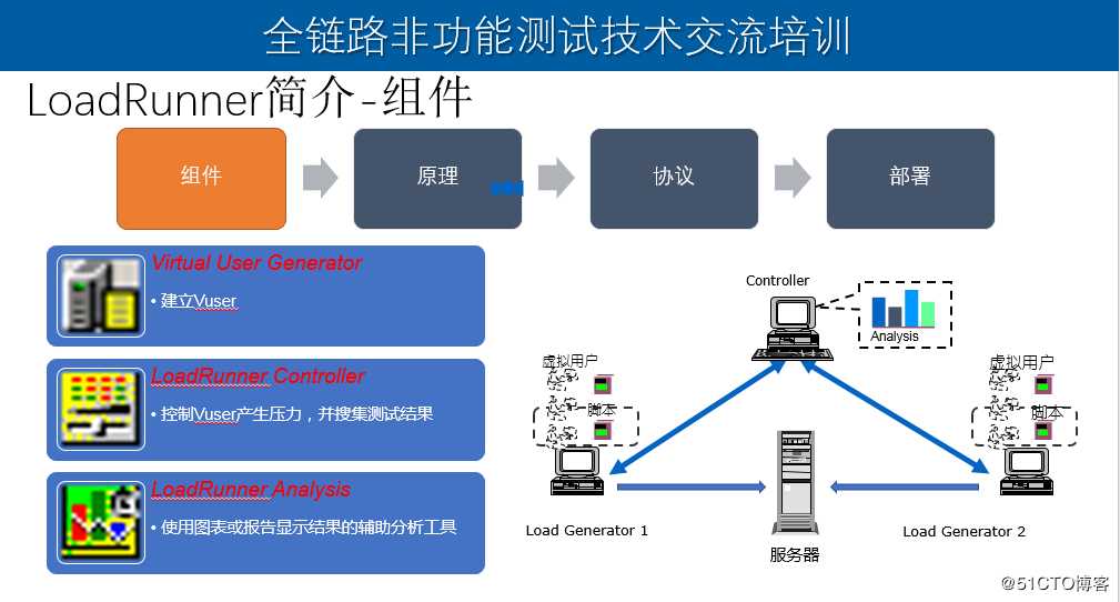 Loadrunner工具入门介绍--持续更新