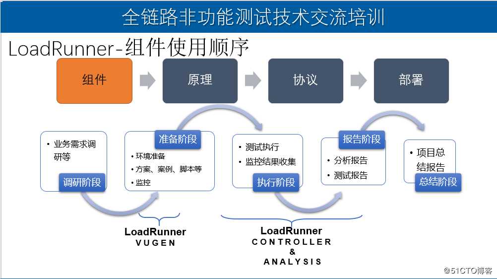 Loadrunner工具入门介绍--持续更新