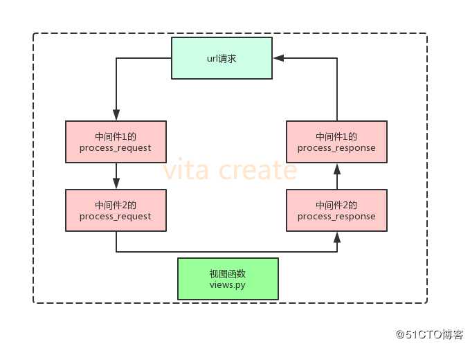 9.中间件