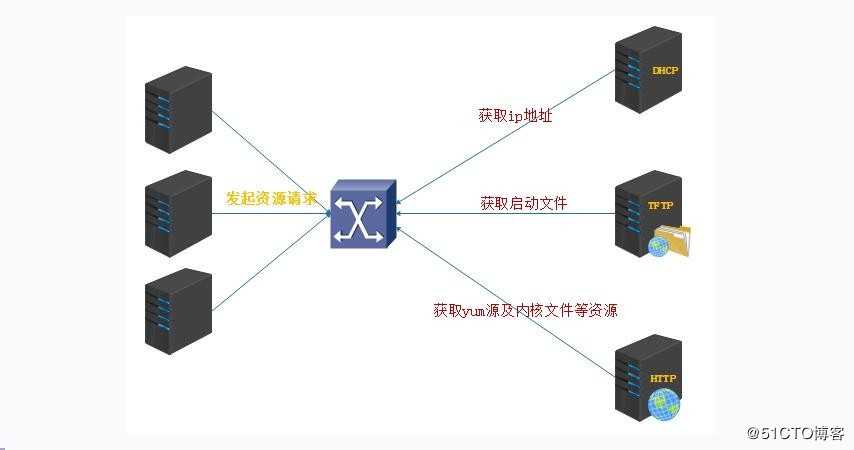 基于PXE+Kickstart无人值守安装