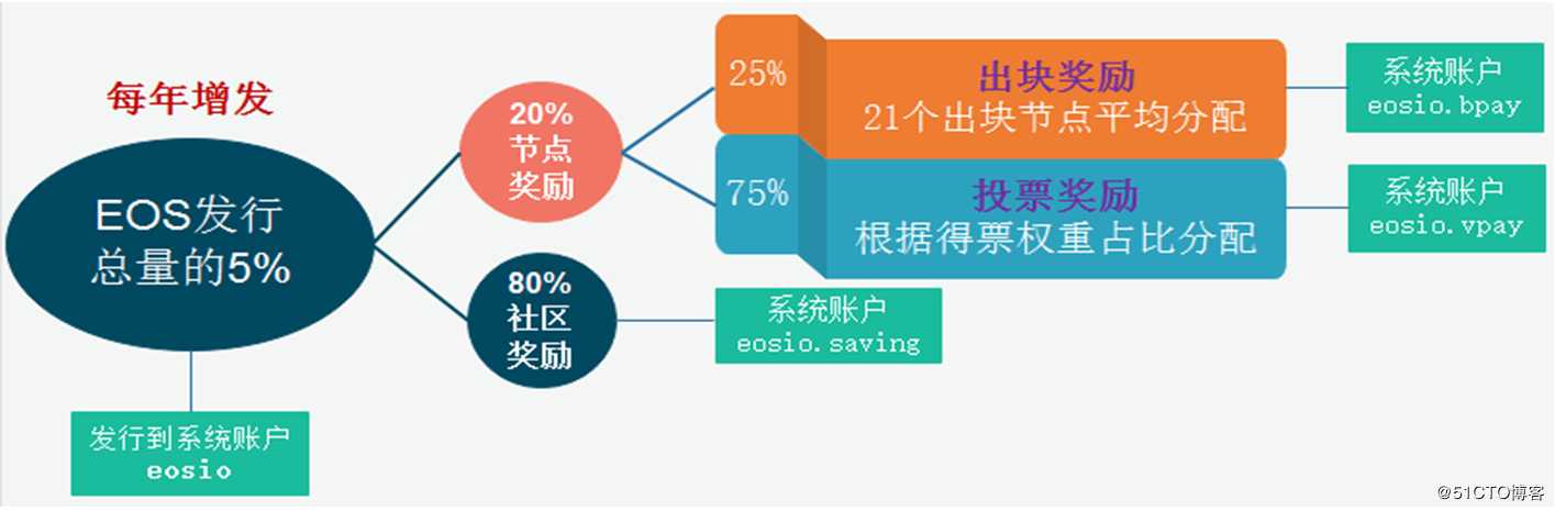 块奖励计数及其状态平衡