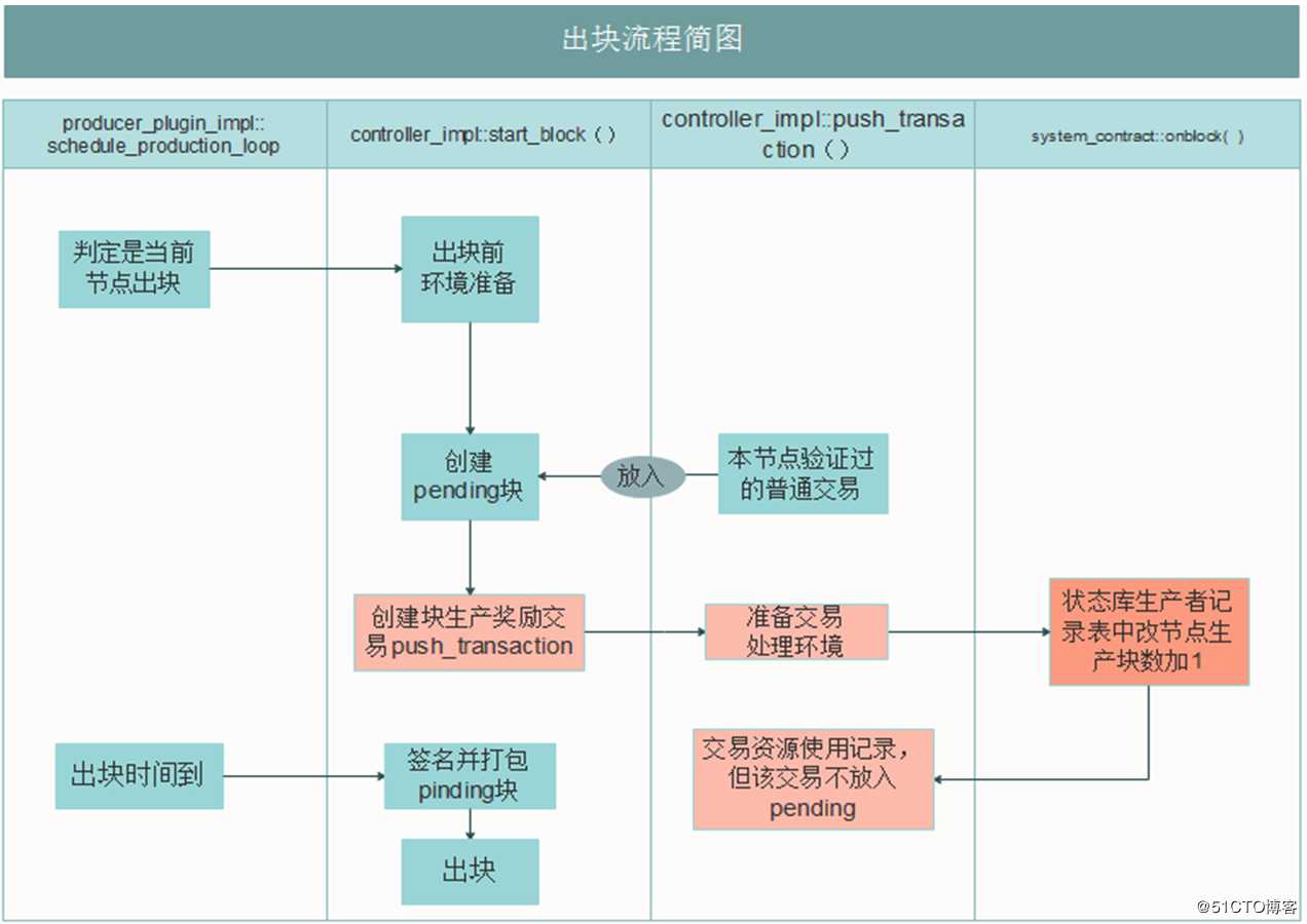 块奖励计数及其状态平衡