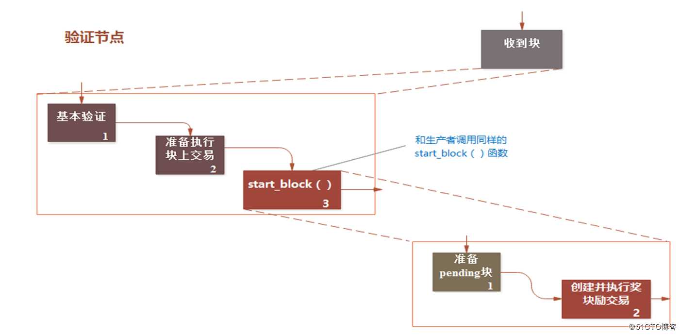 块奖励计数及其状态平衡