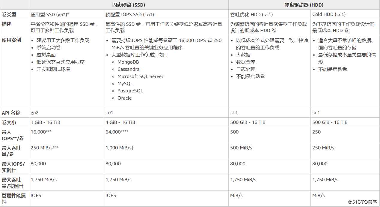 AWS 存储服务(EBS, S3, EFS)详细介绍和对比