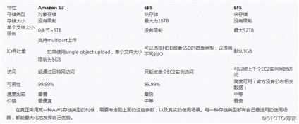 AWS 存储服务(EBS, S3, EFS)详细介绍和对比