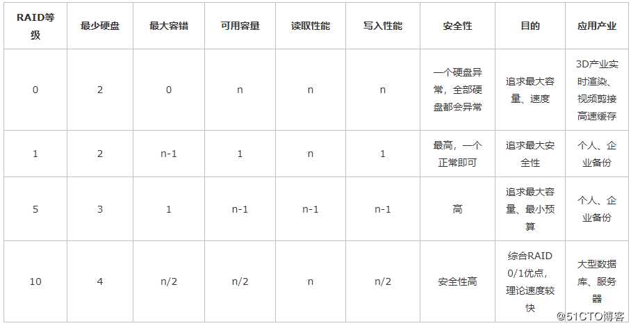 CentOS 7中RAID5搭建与测试