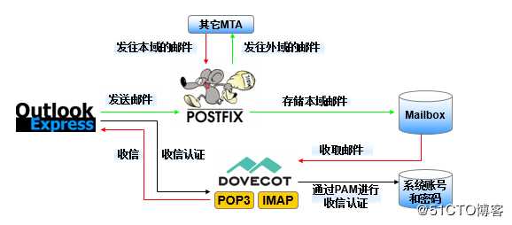 邮件服务的修真之旅