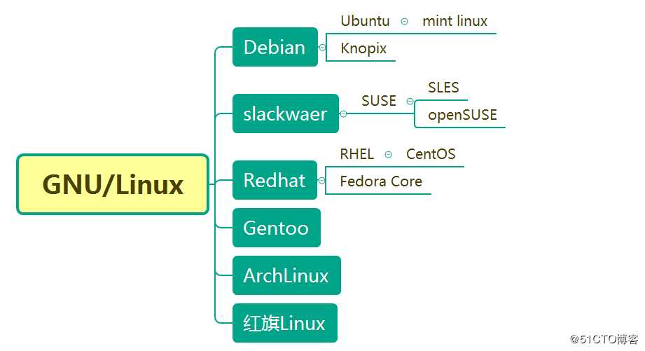 Linux的发行版及主要区别